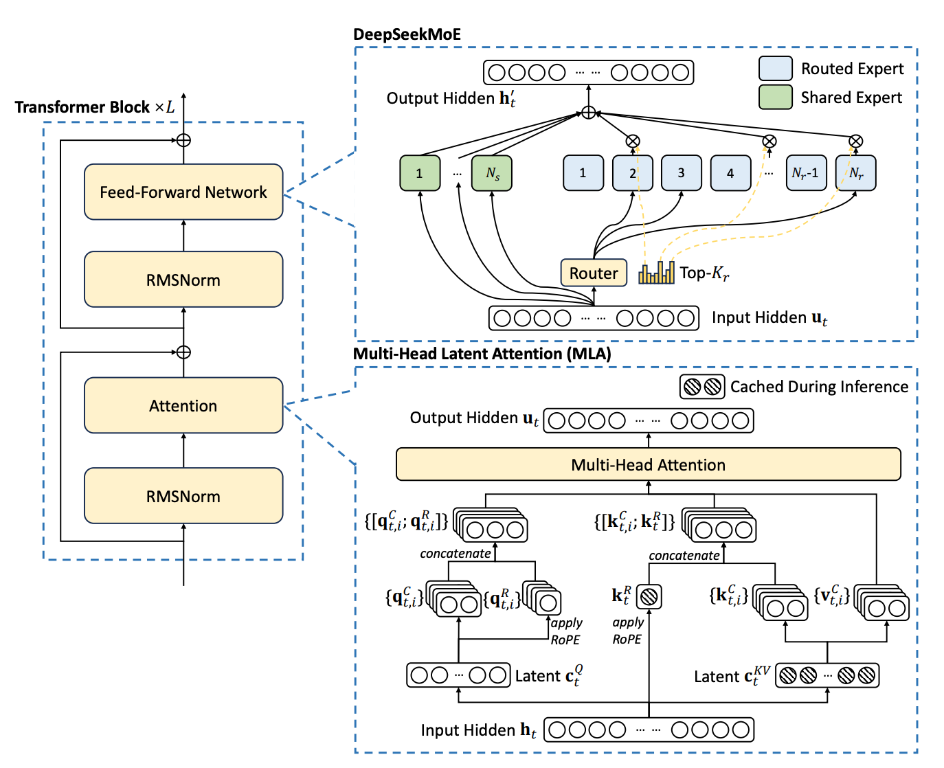 DeepSeek-V3 architecture: Multi-Head Latent Attention and DeepSeekMoE